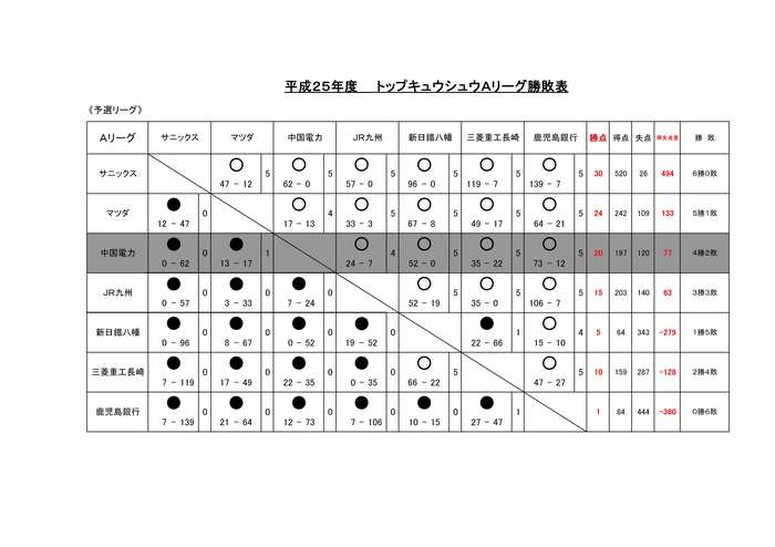 Ｈ25　リーグ戦結果（星取表）.jpg